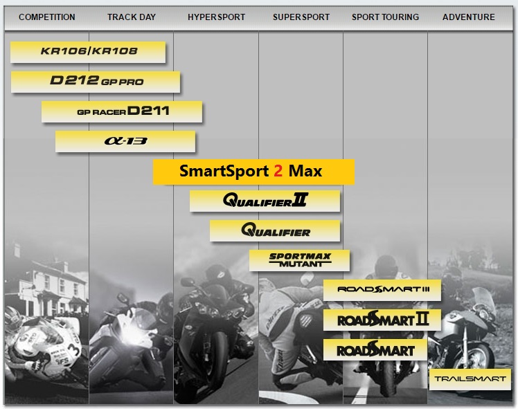 由定位圖表可看出SportSmart2 Max 包含了四個領域的性能，比起上一代多了賽道及些微休旅的用途。